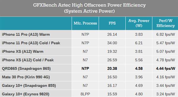骁龙865性能预览：2020年安卓旗舰重振王者之风？