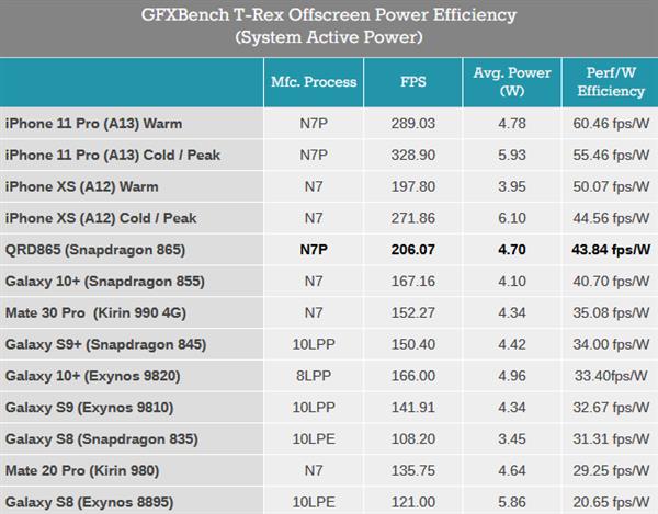 骁龙865性能预览：2020年安卓旗舰重振王者之风？