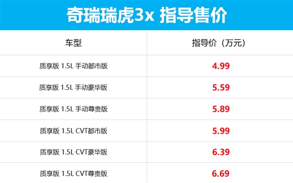 奇瑞瑞虎3X質(zhì)享版上市 搭國六B排放 起售價不到5萬