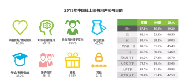 《2019中国图书市场报告》：男女买书目的大不同
