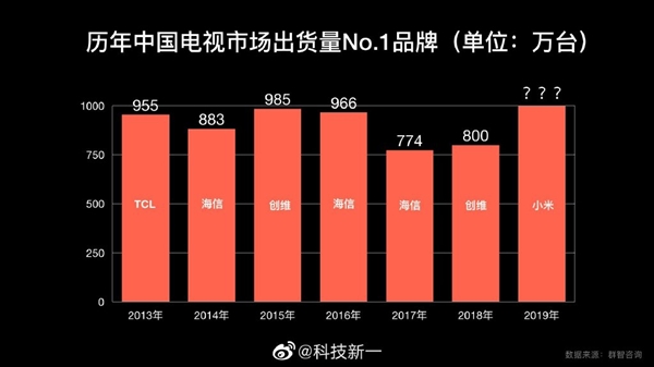 小米电视冲击中国首个1000万台成功！海信、创维、TCL都没做到