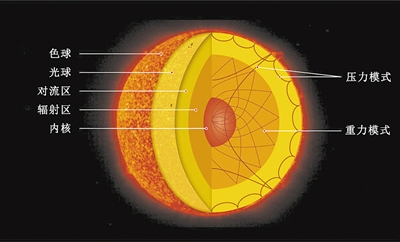 星震学：研究天上的“地震”推算遥远恒星的内部性质