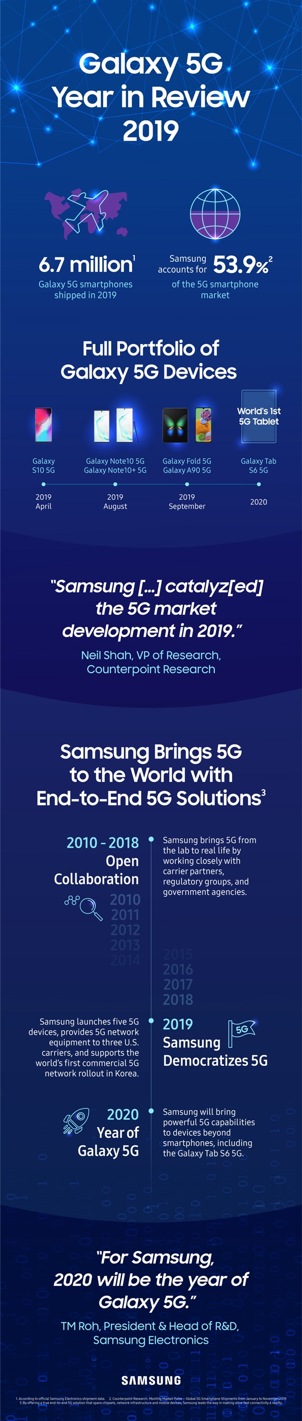 三星宣布2019年出货670万台5G手机：全球份额高达54%