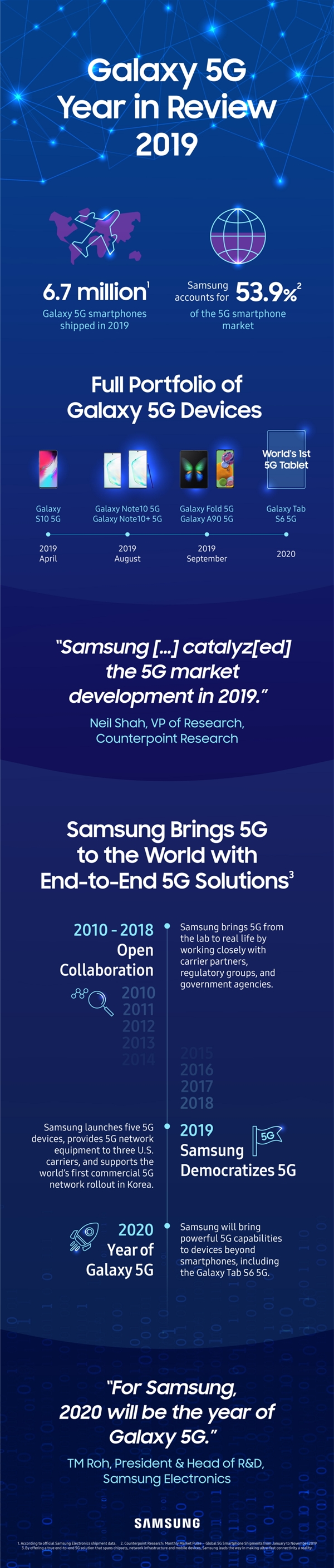 三星宣布2019年出货670万台5G手机：全球份额高达54%