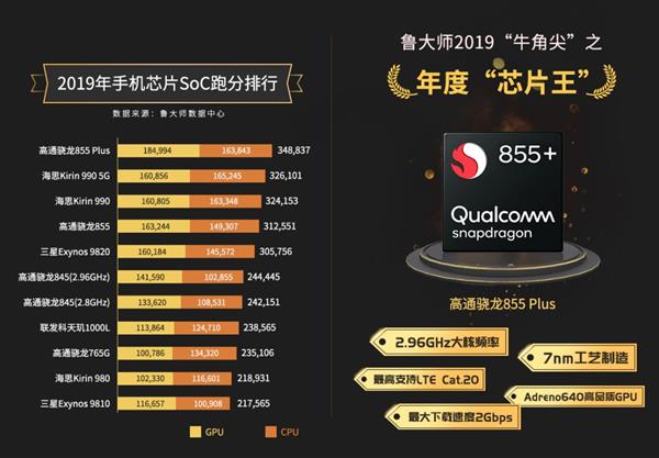 鲁大师2019年度手机芯片榜：骁龙855 Plus夺冠 麒麟990 5G第二