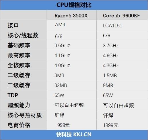 11款游戏对比实测！锐龙5 3500X与i5-9600KF谁才是更值得买的游戏处理器