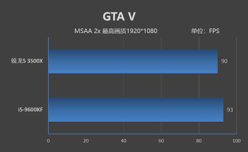 11款游戏对比实测！锐龙5 3500X与i5-9600KF谁才是更值得买的游戏处理器