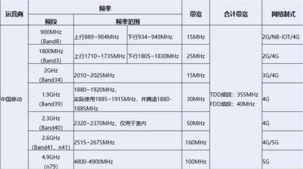 中国广电获得4.9GHz频段试验许可 N79 5G发展提速