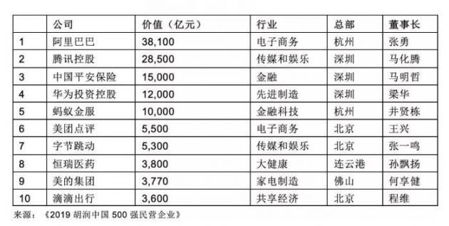 胡润发布2019中国500强民企榜单 阿里巴巴以3.8万亿元市值位列第一