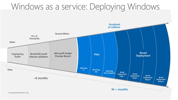 Windows 10更新为啥总是翻车？