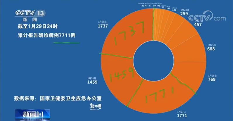 为何武汉“封城”第五天起连续三天高峰值？专家这样说