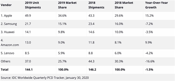 iPad逆转全球平板颓势：2019Q4销量猛增22% 全年出货近5000万台