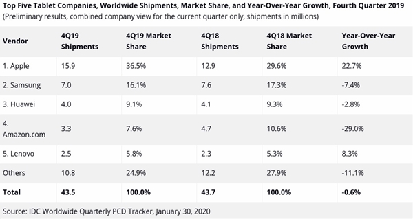 2019年第四季度iPad销量猛增22%