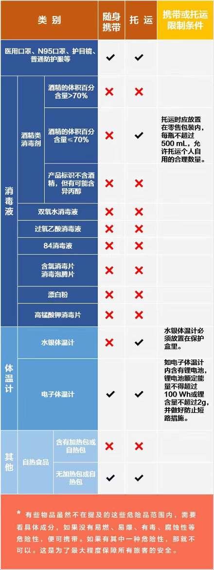 口罩、消毒劑、自熱食品能否帶上飛機(jī)？民航局權(quán)威回應(yīng)