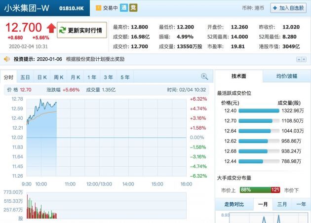 消息称小米10将于2月14日正式上市 小米股价盘中一度涨超6%