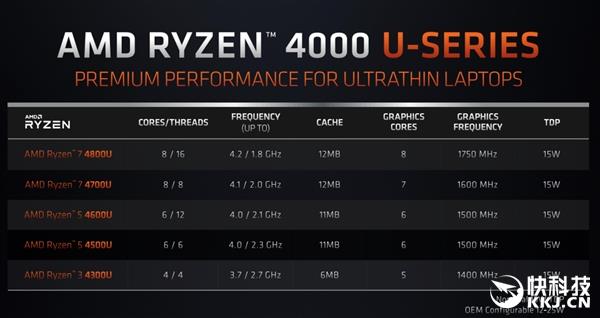 AMD锐龙9 4900U处理器曝光 15W 8核正面刚酷睿i9