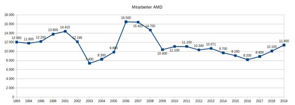 有钱之后还得有人 AMD员工数三年来暴增40%