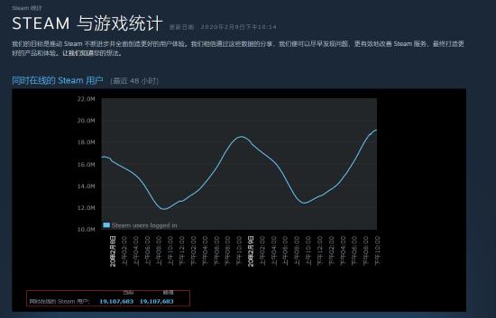中国宅男的力量！steam在线玩家数量再创历史新高：超1910万