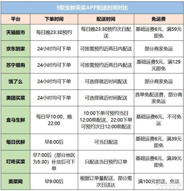 9大线上生鲜平台评测：哪家买菜最划算好用？