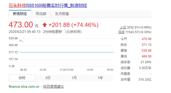 小米生态链企业石头科技科创板上市：271.12元/股创史 开盘暴涨73%