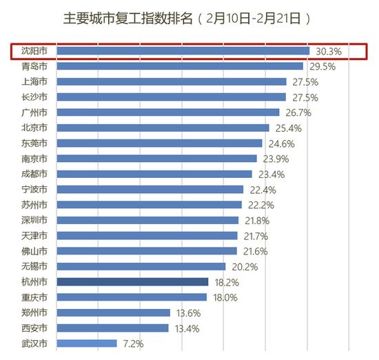 十大热门复工城市：第一竟然不是北京