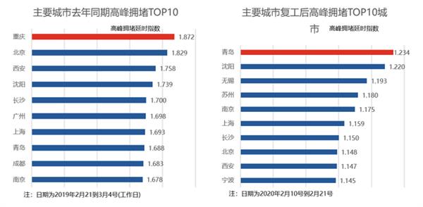 高德地图十大热门复工城市：北京未进前三 沈阳第一