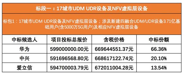 5G SA核心网集采：华为遥遥领先中兴、爱立信
