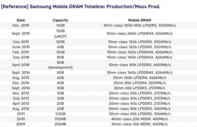 三星宣布全球首发量产16GB LPDDR5内存 用于下一代高端智能手机