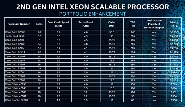 Intel升级二代可扩展至强：性能涨36%、性价比涨42%