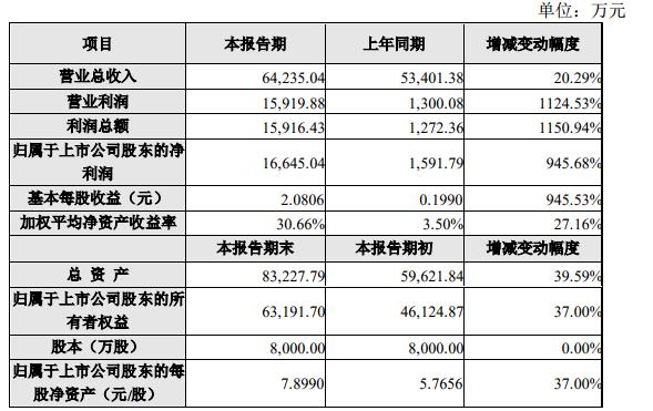 诚迈科技2019净利润大涨10倍