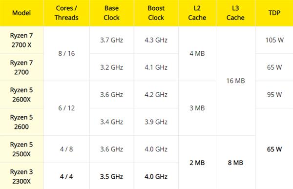 AMD锐龙3 2300X登陆零售市场