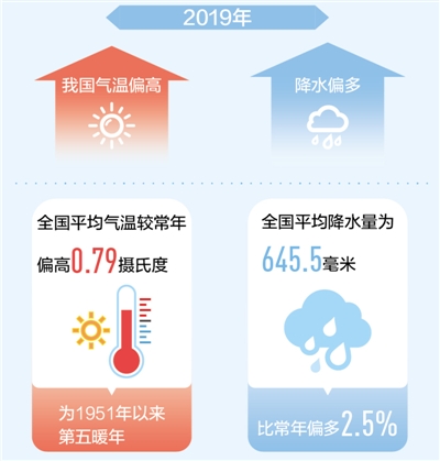 《2019年中国气候公报》发布 去年全国平均气温较常年偏高0.79摄氏度