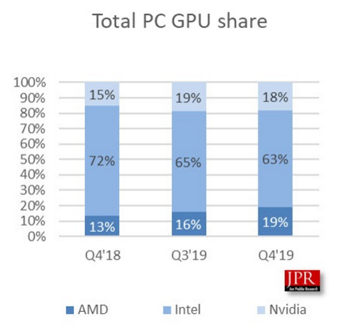 2019年第四季度 GPU出货量排行榜：英特尔还是第一