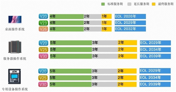 Win7走了 国产UOS的机会来了！2039年蓝图公布