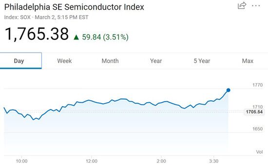 美国三大股指周一全线大涨 道琼斯工业指数上涨1293.96点