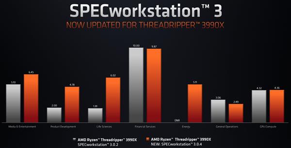 AMD正式推出了锐龙Threadripper 3990X：最强大的桌面处理器