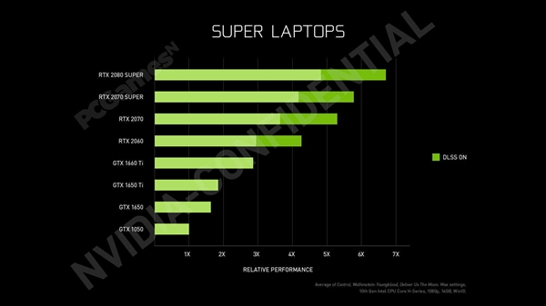 RTX Super显卡游戏本性能曝光：性能及其强悍