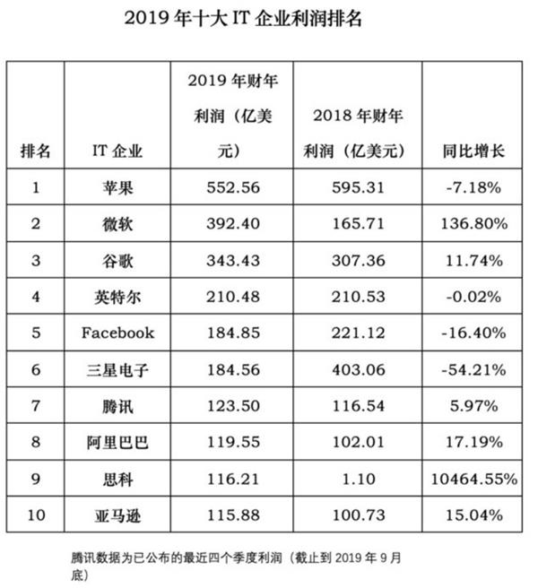 2019年全球十大IT企业排名：华为京东入榜