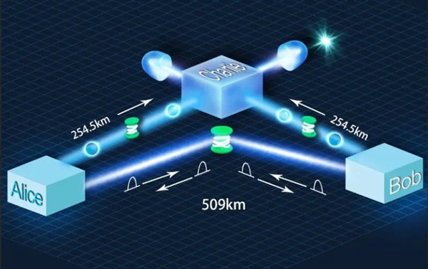 中国创造地基量子密钥分发新纪录