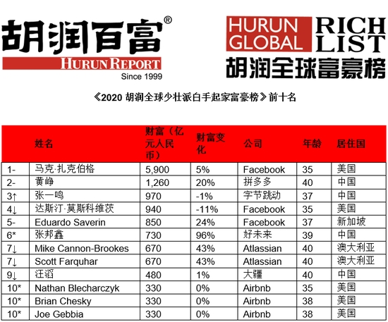 全球80后白手起家富豪出炉