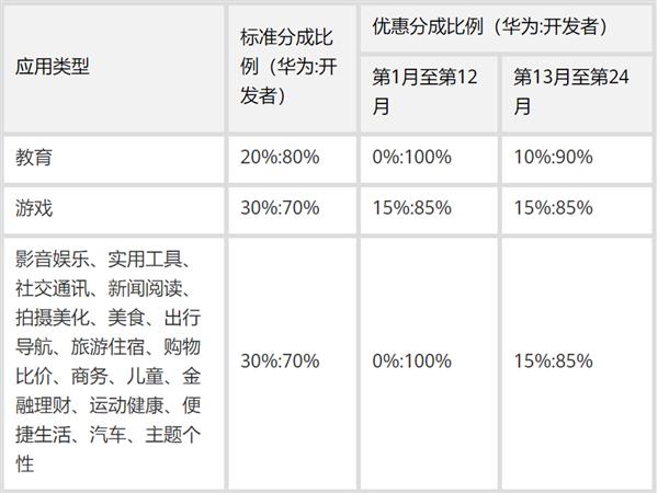 硬杠谷歌 华为发布“英雄帖”：2020年全年1:9分成，但仅限出海开发者