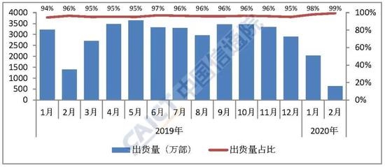 2月份苹果在中国市场销量不足50万部