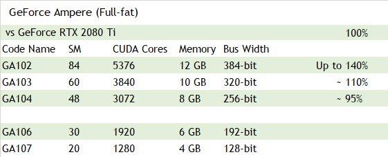 NVIDIA安培游戏GPU上了10nm工艺