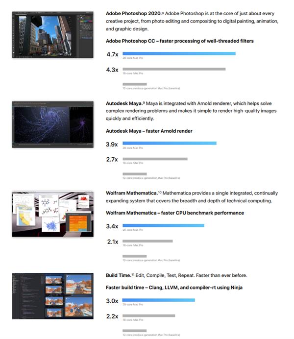 40萬元的Mac Pro電腦揭秘：28核至強(qiáng)W性能提升6.5倍