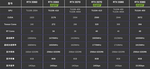 12nm图灵还能再战 NVIDIA将推出RTX 2060 8GB版