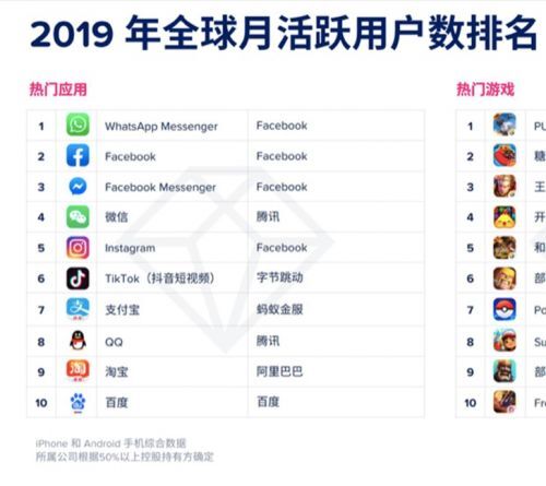2019年全球月活跃App排行榜：微信排名第4 支付宝排名第7