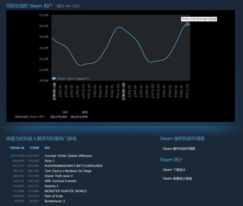 Steam平台同时在线人数史上第一次突破2000万大关