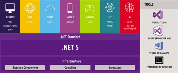 微软发布.Net 5首个预览版