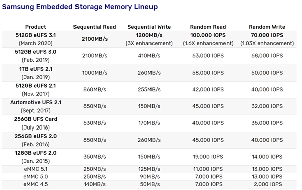 三星开始量产业内最快UFS 3.1手机闪存：写速高达1.2GB/s、3倍于UFS 3.0