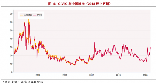 浙商证券发布中国版VIX恐慌指数